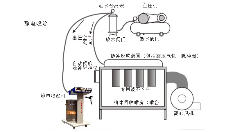 机场排椅静电喷粉喷涂的工艺流程(图1)